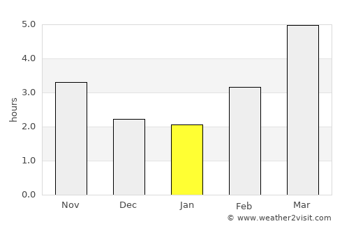 Murakami average rain in January