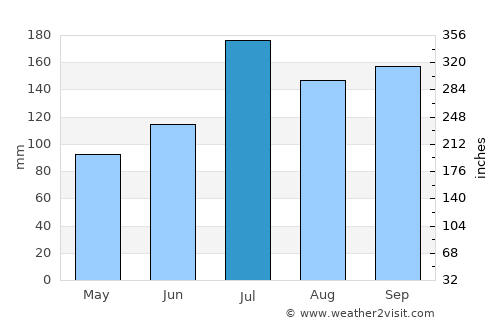 Murakami average rain in July