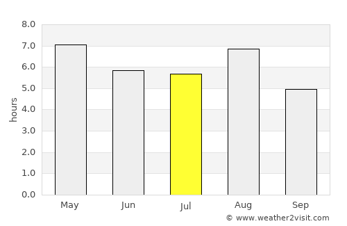Murakami average rain in July
