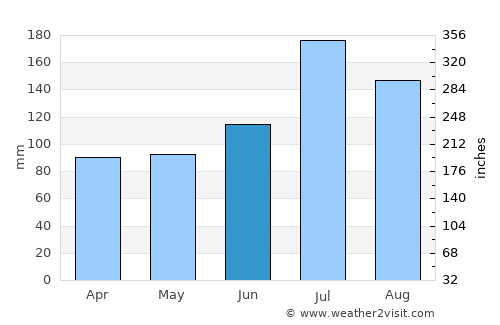 Murakami average rain in June