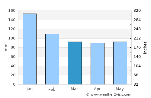 Murakami average rain in March