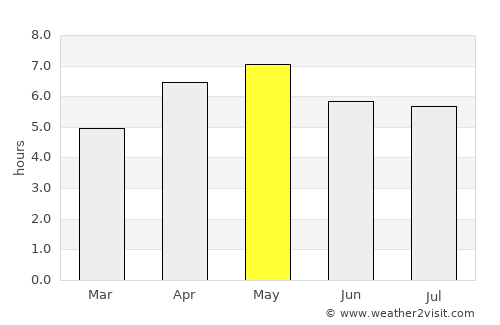 Murakami average rain in May