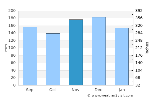 Murakami average rain in November