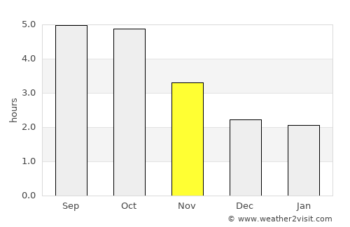 Murakami average rain in November