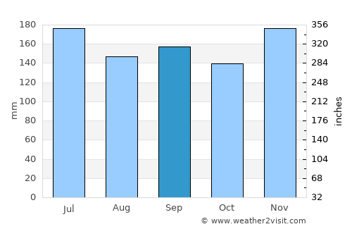 Murakami average rain in September