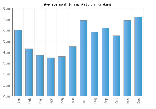 Murakami monthly rainfall chart (inches)