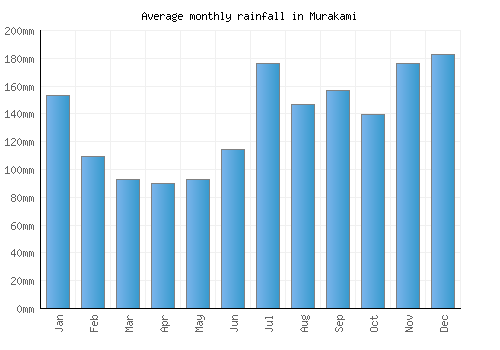 Murakami monthly rainfall chart (mm)