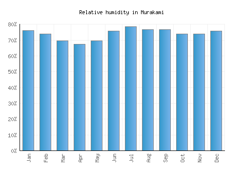 Murakami relative humidity averages