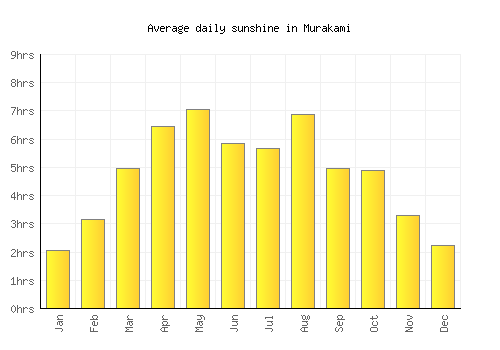 Murakami average daily sunshine chart