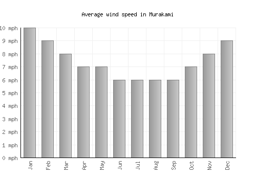 Murakami average winspeed by month (mph)