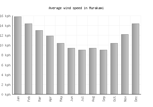 Murakami average winspeed by month (km/h)