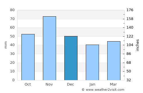 Murakeresztúr average rain in December