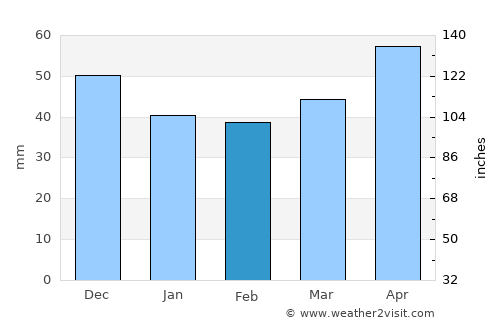 Murakeresztúr average rain in February