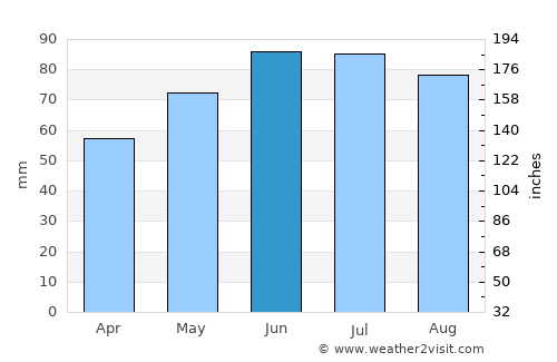 Murakeresztúr average rain in June
