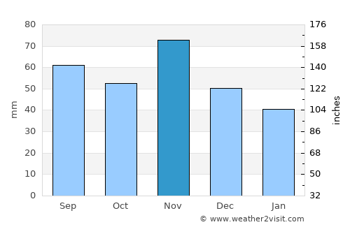 Murakeresztúr average rain in November