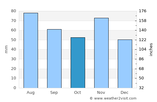 Murakeresztúr average rain in October