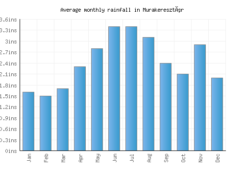 Murakeresztúr monthly rainfall chart (inches)