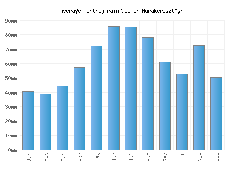 Murakeresztúr monthly rainfall chart (mm)