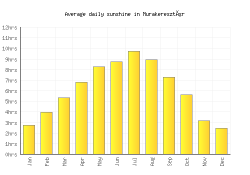 Murakeresztúr average daily sunshine chart