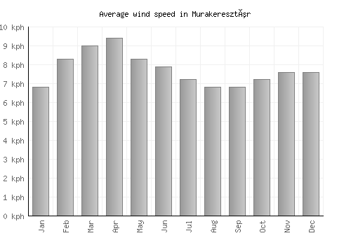 Murakeresztúr average winspeed by month (km/h)
