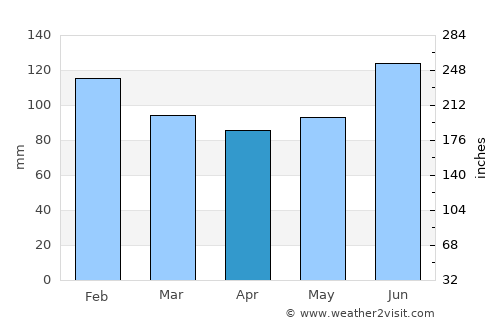 Muramatsu average rain in April