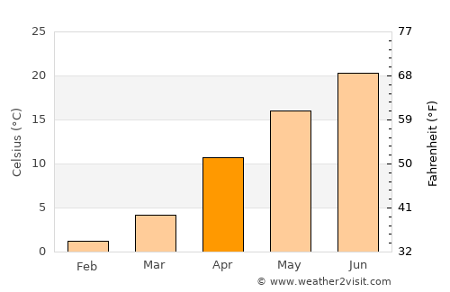 Muramatsu average temperature in April