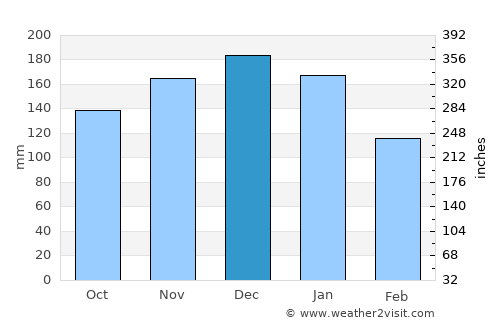 Muramatsu average rain in December