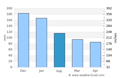 Muramatsu average rain in February
