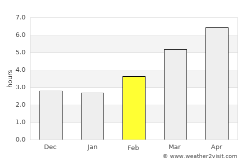 Muramatsu average rain in February