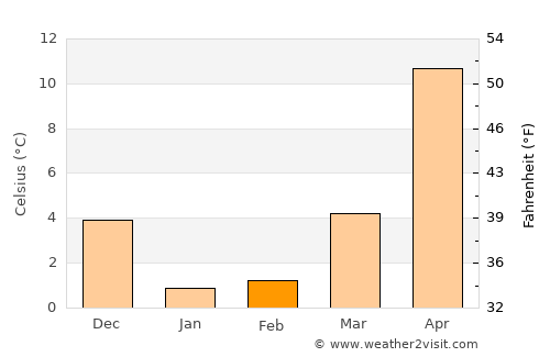 Muramatsu average temperature in February