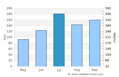 Muramatsu average rain in July