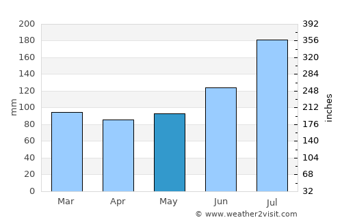 Muramatsu average rain in May