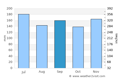 Muramatsu average rain in September