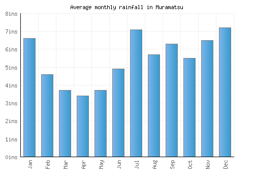 Muramatsu monthly rainfall chart (inches)