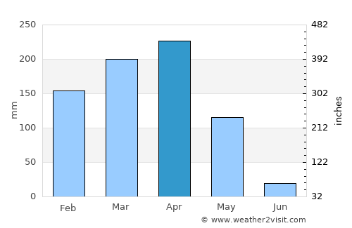 Muramvya average rain in April