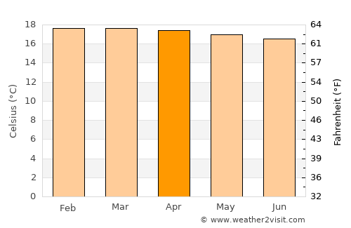Muramvya average temperature in April