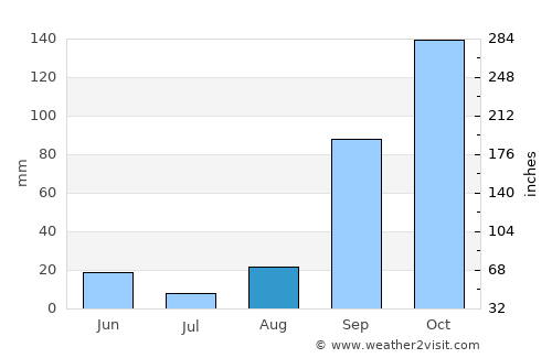 Muramvya average rain in August