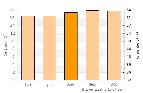 Muramvya average temperature in August