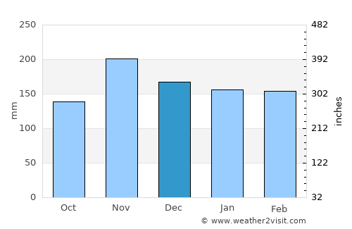 Muramvya average rain in December