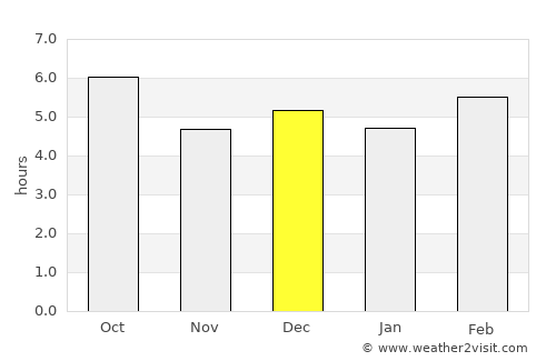 Muramvya average rain in December