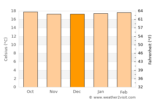 Muramvya average temperature in December
