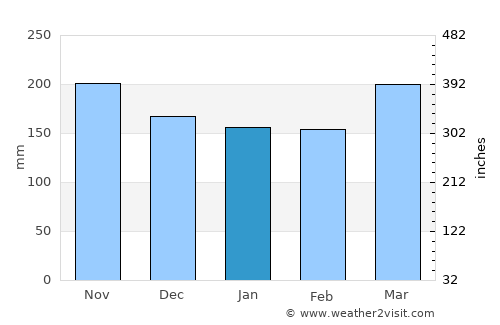 Muramvya average rain in January