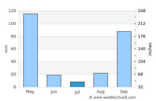 Muramvya average rain in July