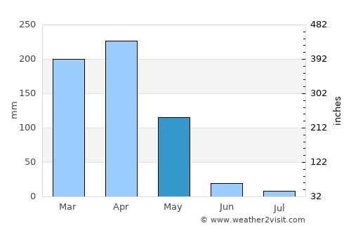 Muramvya average rain in May