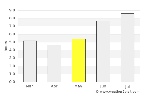 Muramvya average rain in May