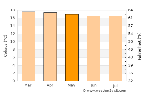 Muramvya average temperature in May