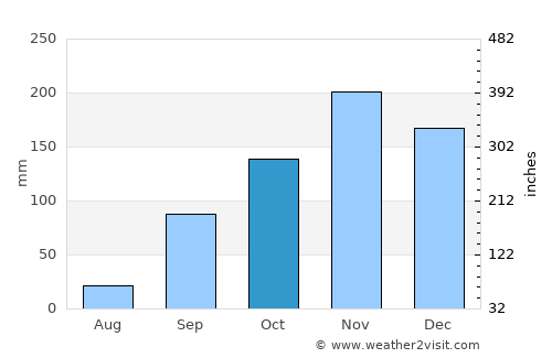 Muramvya average rain in October