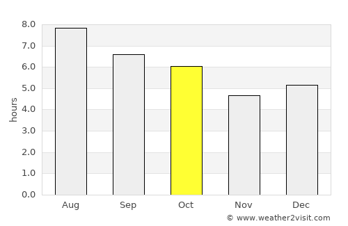 Muramvya average rain in October