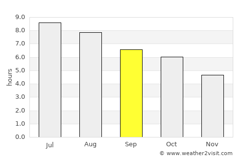 Muramvya average rain in September