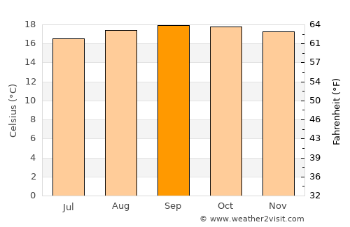 Muramvya average temperature in September